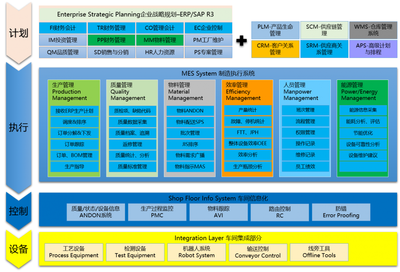 制造執(zhí)行系統(tǒng)（MES） 企業(yè)管理的核心引擎
